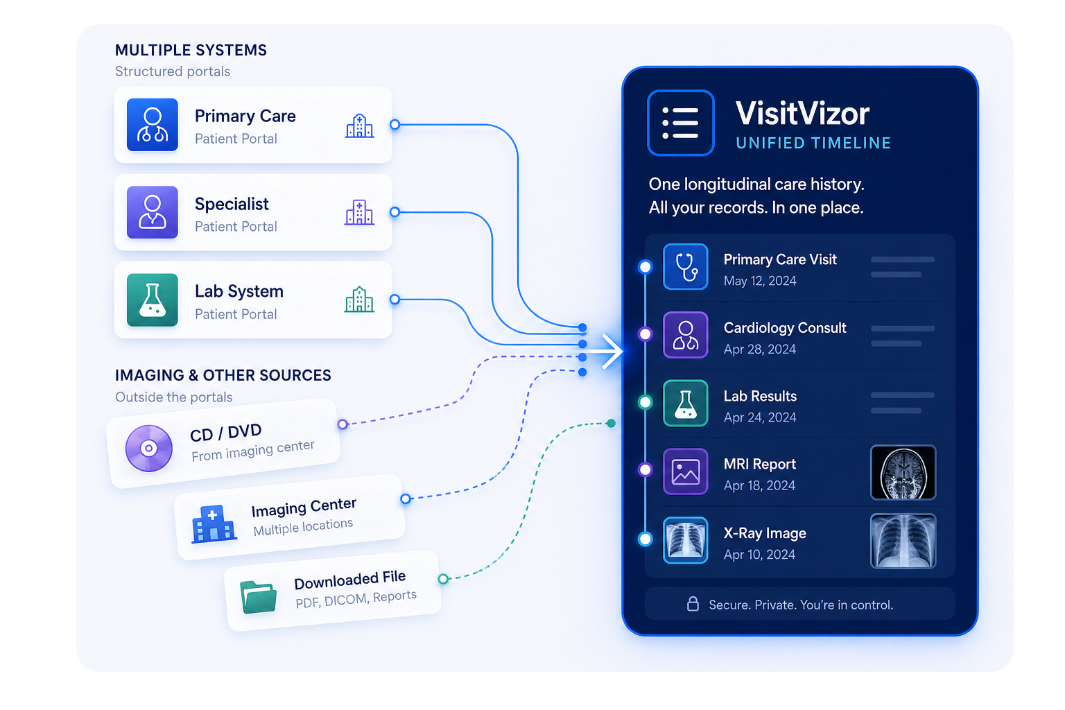 Unified VisitVizor timeline created from fragmented care portals