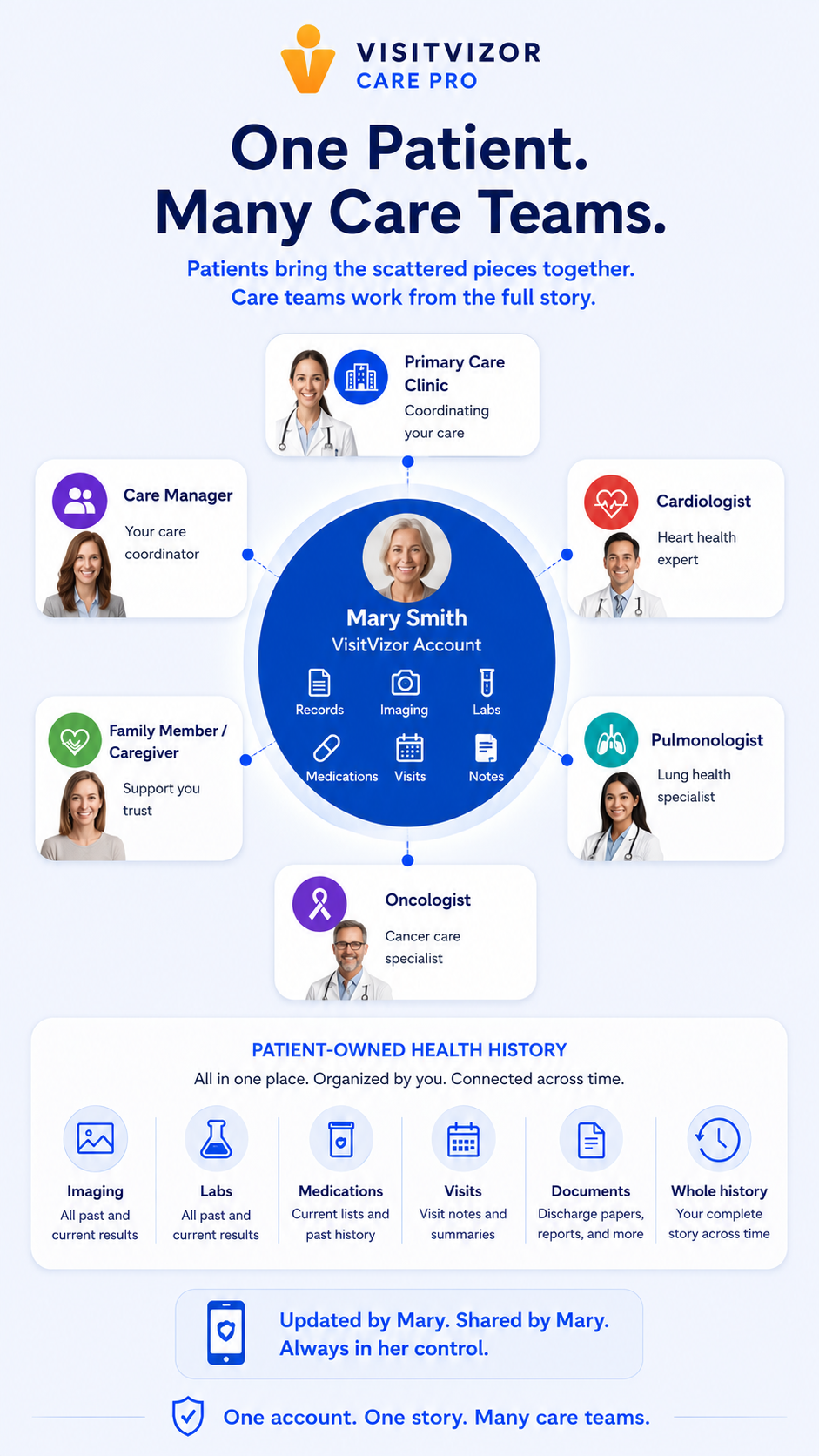 VisitVizor Care PRO diagram showing one patient-owned account connected with care managers, clinics, specialists, and longitudinal health history.